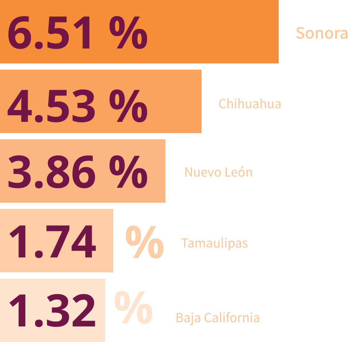 Rate of Industrial Growth