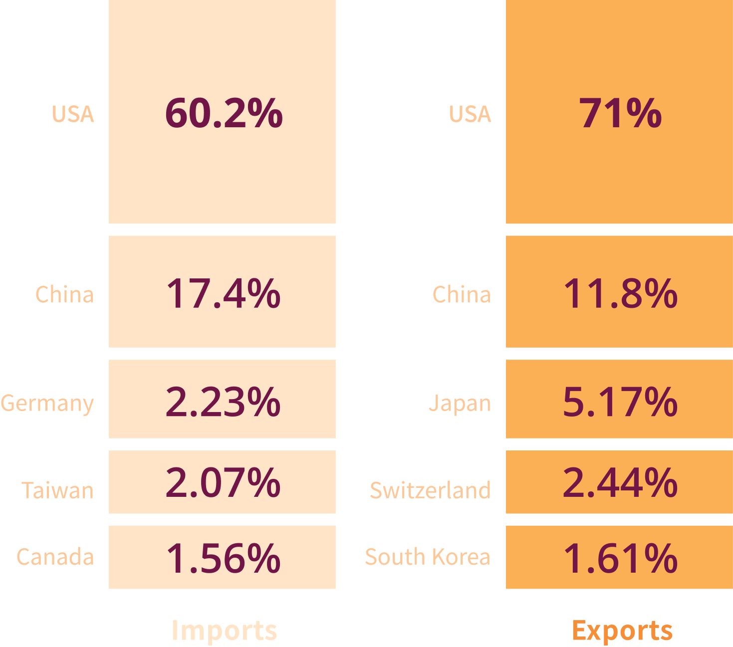 Indicators, Imports & Exports